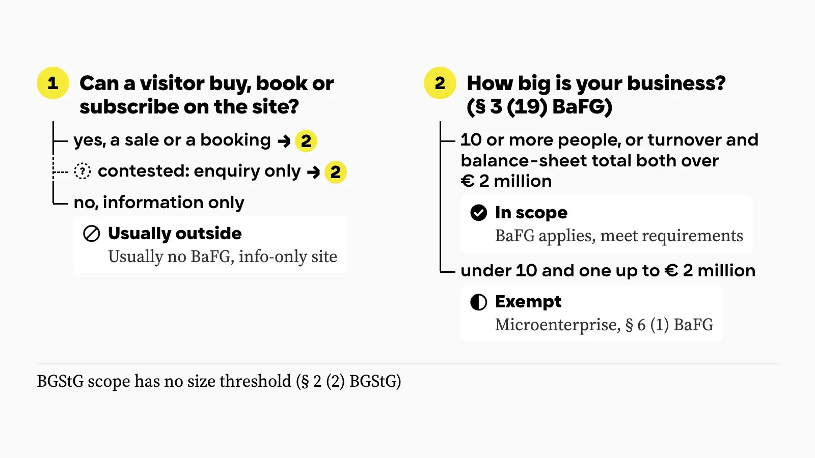 A two-step decision tree. Step 1: can a visitor buy, book or subscribe on the site? Yes, or the contested case of an enquiry form only, goes on to step 2. No ends at the outcome Usually outside, meaning usually no BaFG for an information-only site. Step 2: how big is your business under § 3 (19) BaFG? A business employing 10 or more people, or whose annual turnover and balance-sheet total are both over € 2 million, ends at the outcome In scope, the BaFG applies and the requirements have to be met. A business employing fewer than 10 people that stays at or below € 2 million on either annual turnover or balance-sheet total ends at the outcome Exempt as a microenterprise under § 6 (1) BaFG. Footnote: the scope of the BGStG has no size threshold, § 2 (2) BGStG.