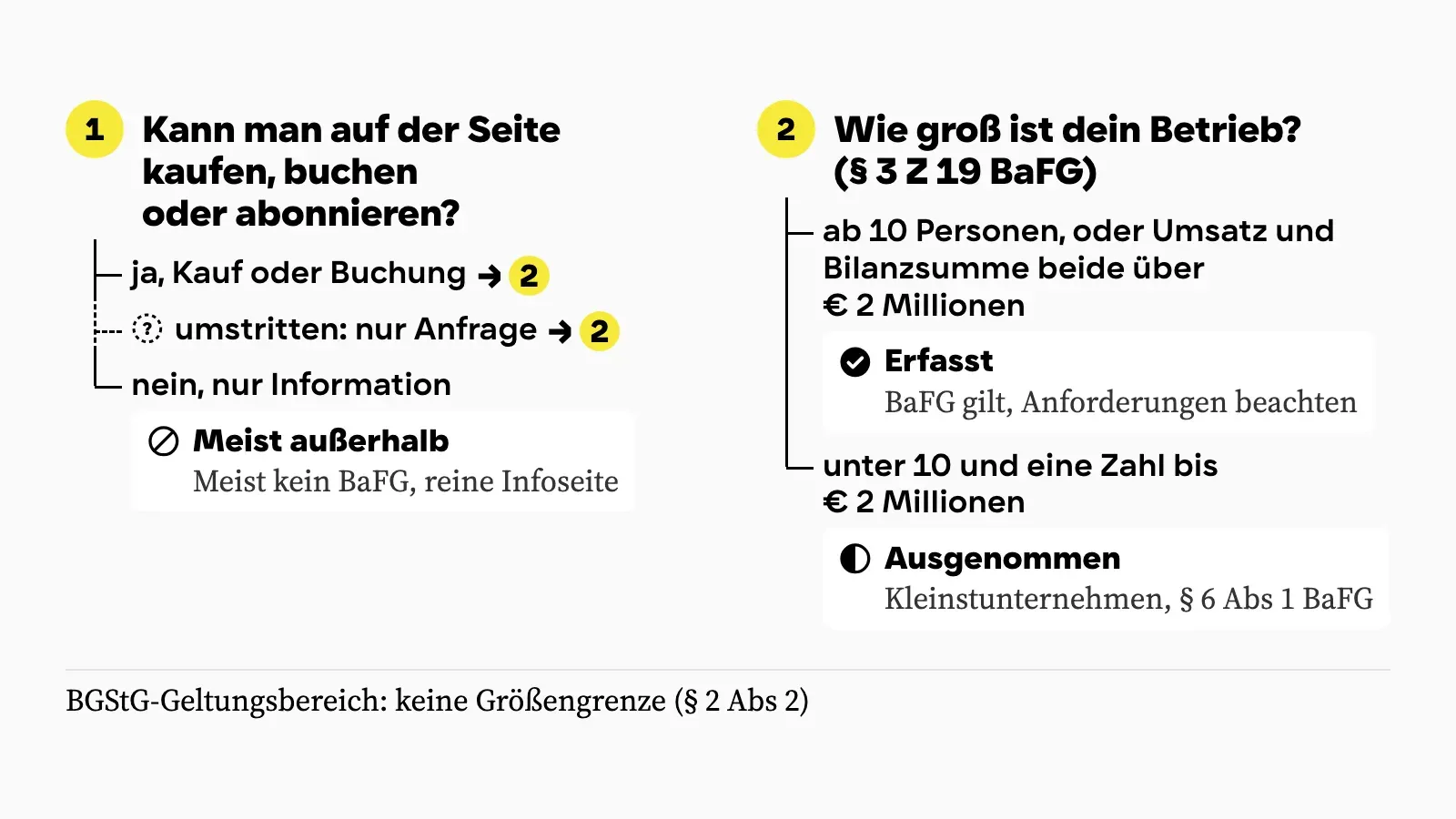 Entscheidungsbaum in zwei Schritten. Schritt 1: Kann man auf der Seite kaufen, buchen oder abonnieren? Ja, oder der umstrittene Fall eines reinen Anfrageformulars, führt weiter zu Schritt 2. Nein führt zum Ergebnis Meist außerhalb, also meist kein BaFG für eine reine Infoseite. Schritt 2: Wie groß ist dein Betrieb nach § 3 Z 19 BaFG? Wer 10 oder mehr Personen beschäftigt, oder bei Jahresumsatz und Bilanzsumme beide über € 2 Mio. liegt, kommt zum Ergebnis Erfasst, das BaFG gilt und die Anforderungen sind zu beachten. Wer weniger als 10 Personen beschäftigt und bei Jahresumsatz oder Bilanzsumme mit einer der beiden Zahlen bei höchstens € 2 Mio. bleibt, kommt zum Ergebnis Ausgenommen als Kleinstunternehmen nach § 6 Abs 1 BaFG. Fußnote: Der Geltungsbereich des BGStG kennt keine Größengrenze, § 2 Abs 2 BGStG.