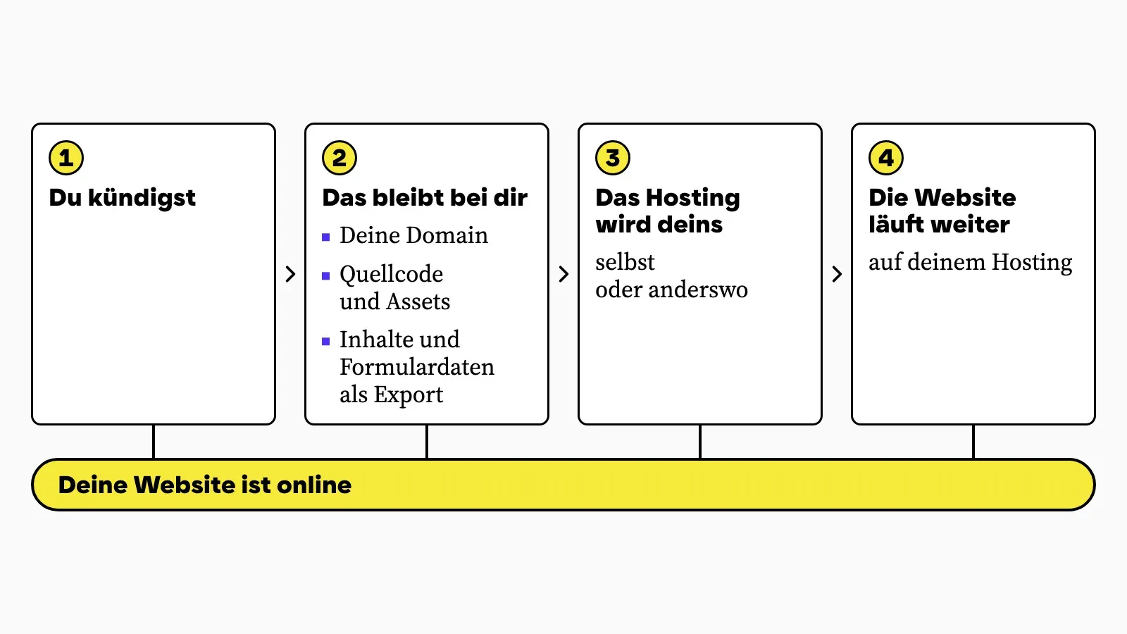 Der Tag der Kündigung in vier Schritten. 1: Du kündigst. 2: Bei dir bleiben deine Domain, Quellcode und Assets sowie deine Inhalte und Formulardaten als Export. 3: Das Hosting wird deins, selbst betrieben oder anderswo. 4: Die Website läuft auf deinem Hosting weiter. Dabei kann sie die ganze Zeit weiterlaufen.