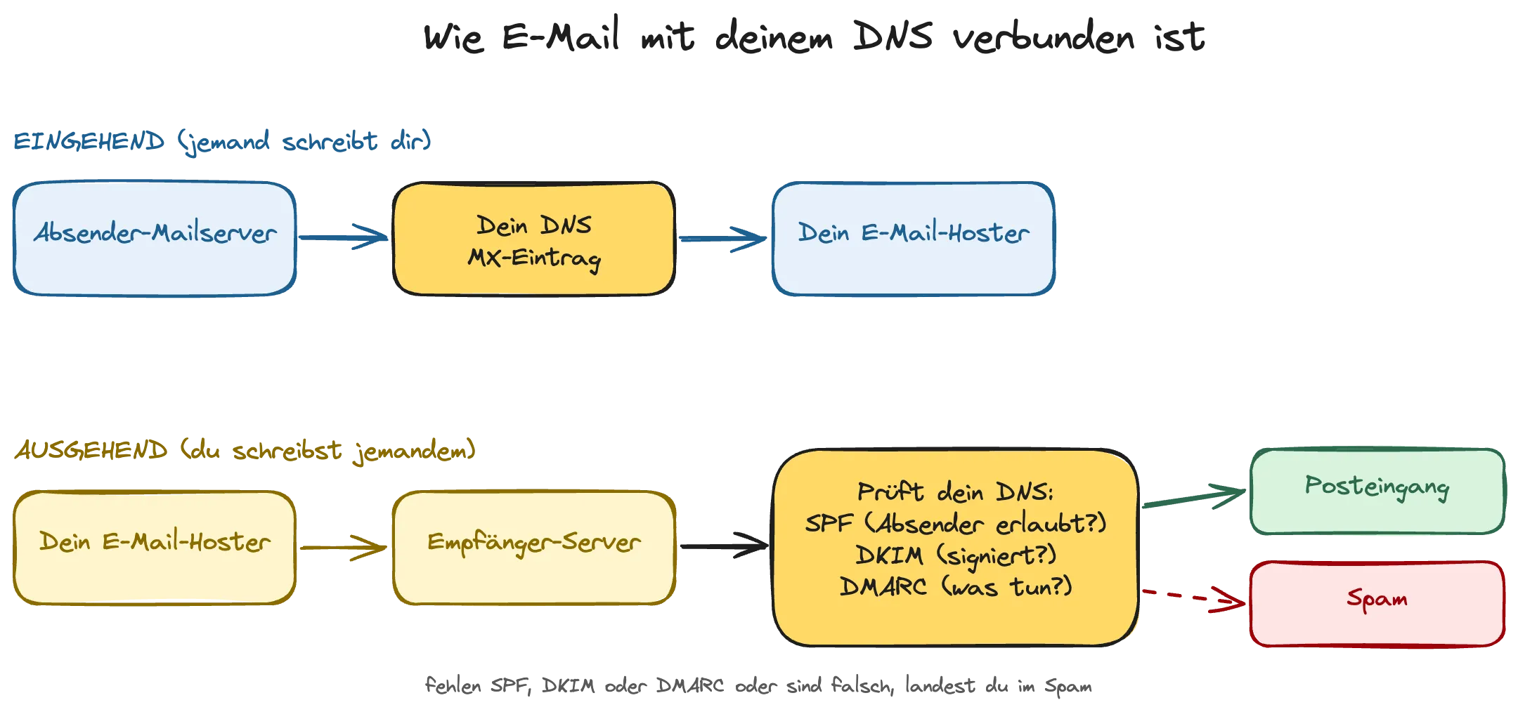 Wie E-Mail mit deinem DNS verbunden ist: eingehend über MX, ausgehend gegen SPF, DKIM und DMARC geprüft