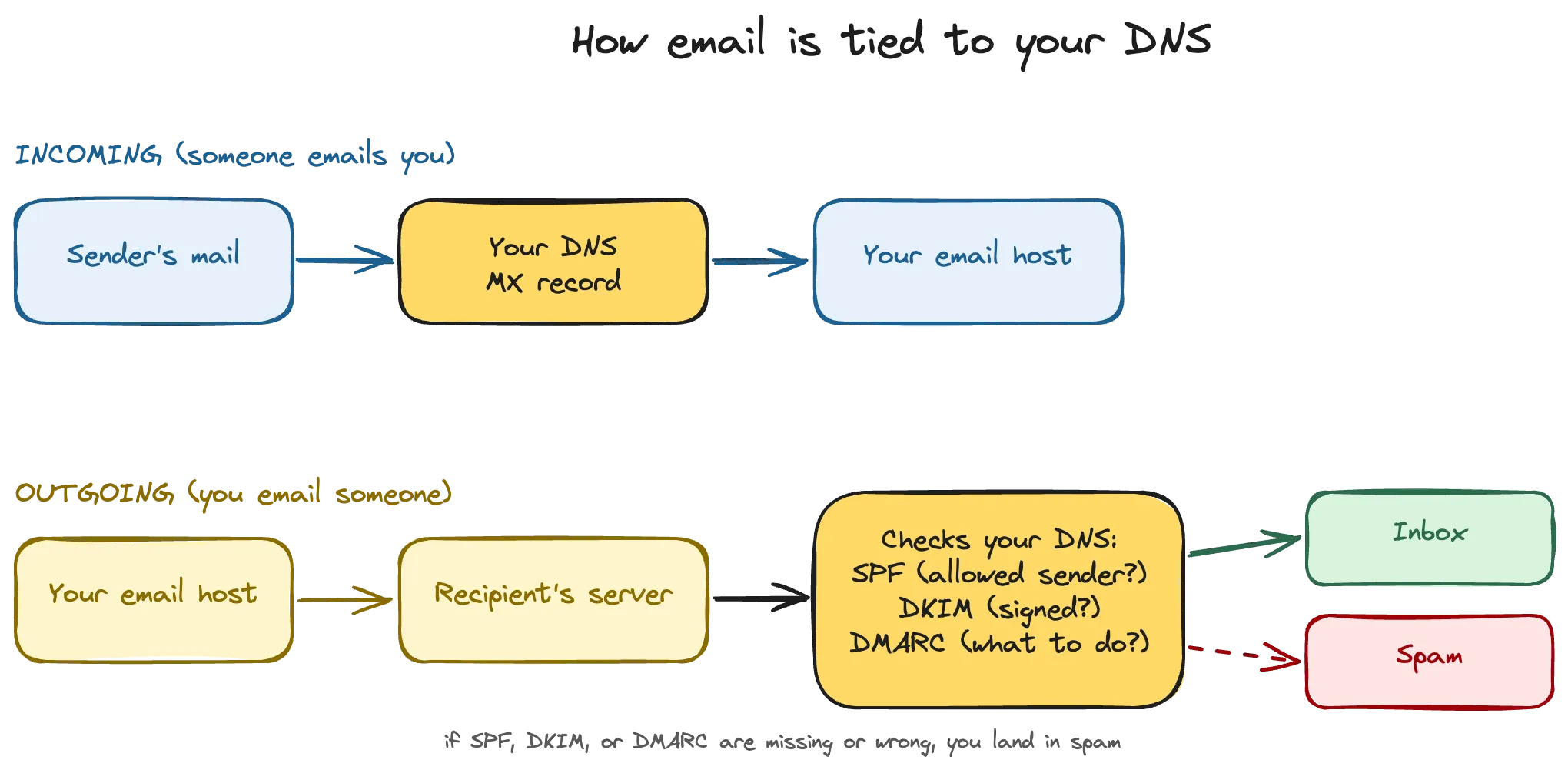 How email is tied to your DNS: incoming uses MX, outgoing is checked against SPF, DKIM, and DMARC