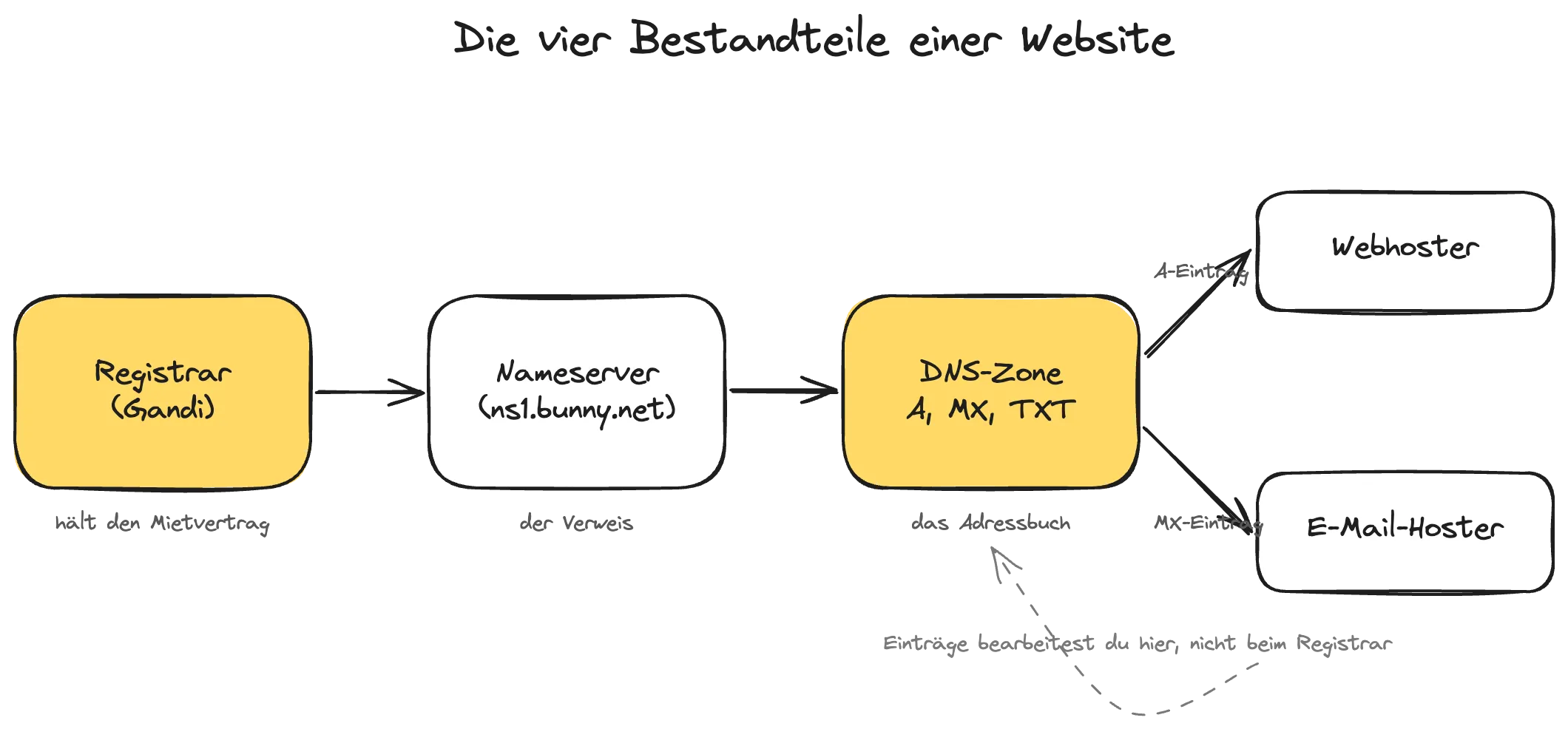 Wie eine Domain tatsächlich funktioniert: die vier Bestandteile hinter jeder Website