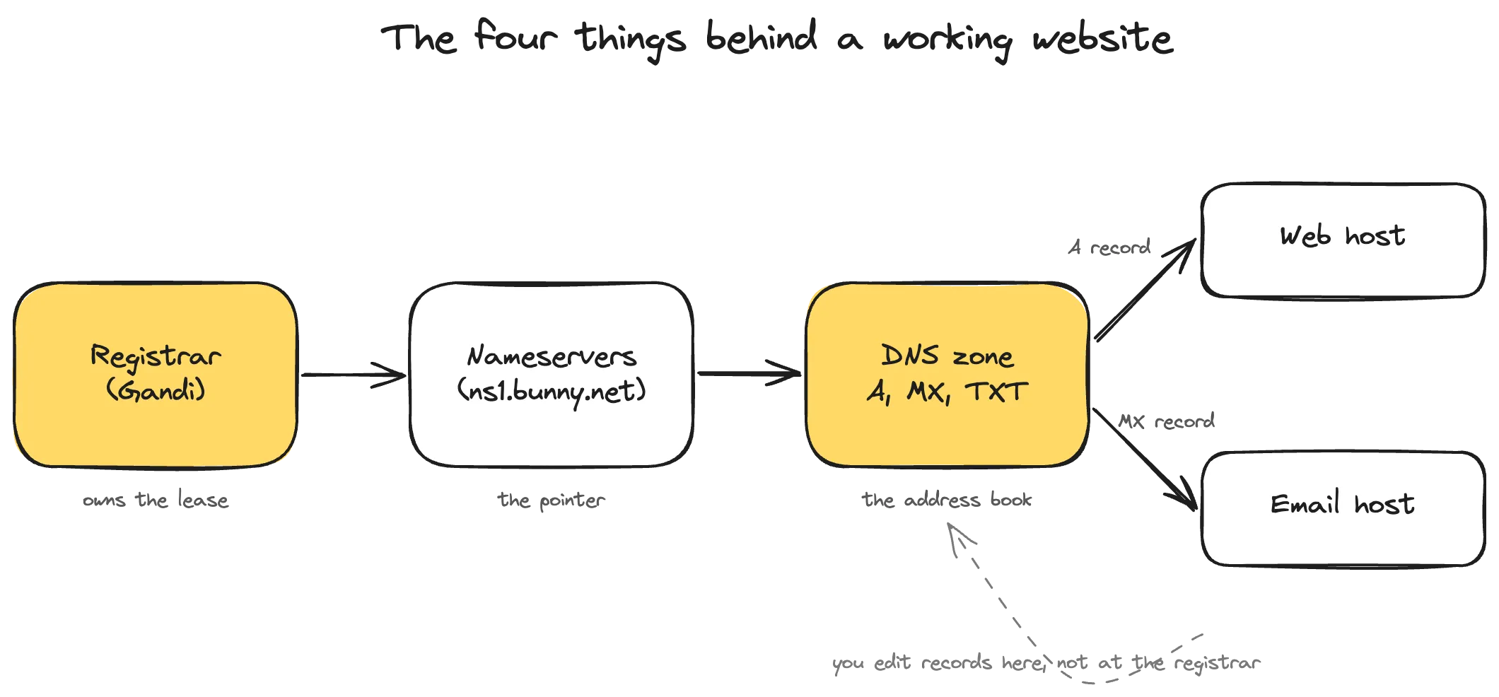 How a domain actually works: the four parts behind every website