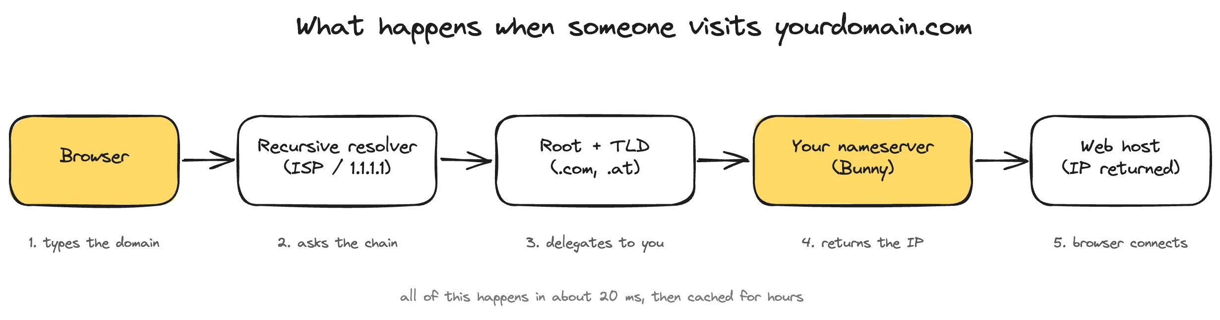 What happens when someone visits yourdomain.com