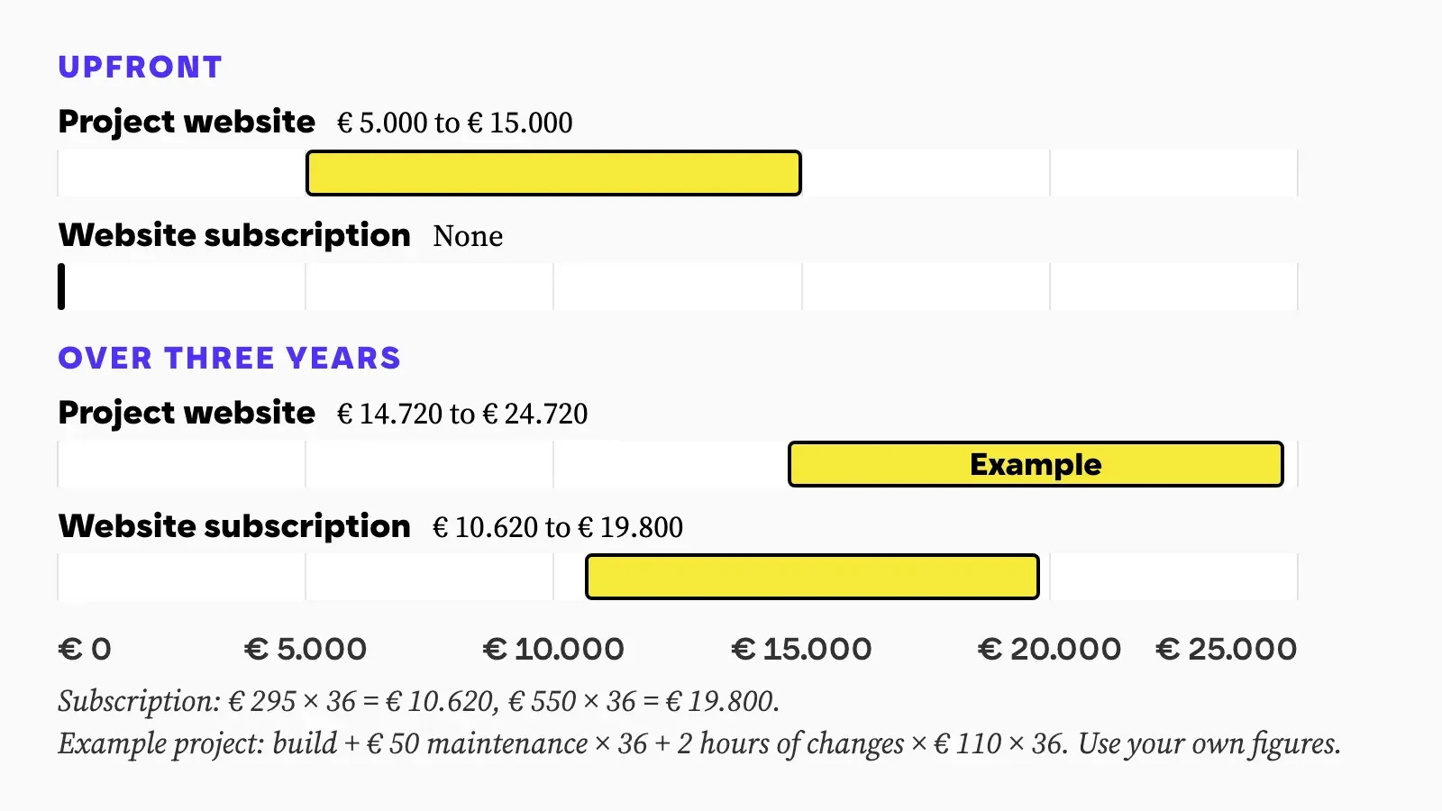What a company website in Austria costs, project against subscription. Upfront, a project website costs € 5.000 to € 15.000 and a website subscription costs nothing. Over three years the project website costs € 14.720 to € 24.720 in the example: the build, € 50 a month of maintenance and 2 hours of changes a month at € 110, each times 36. The subscription costs € 10.620 to € 19.800 over three years, which is € 295 to € 550 per month times 36, changes included.