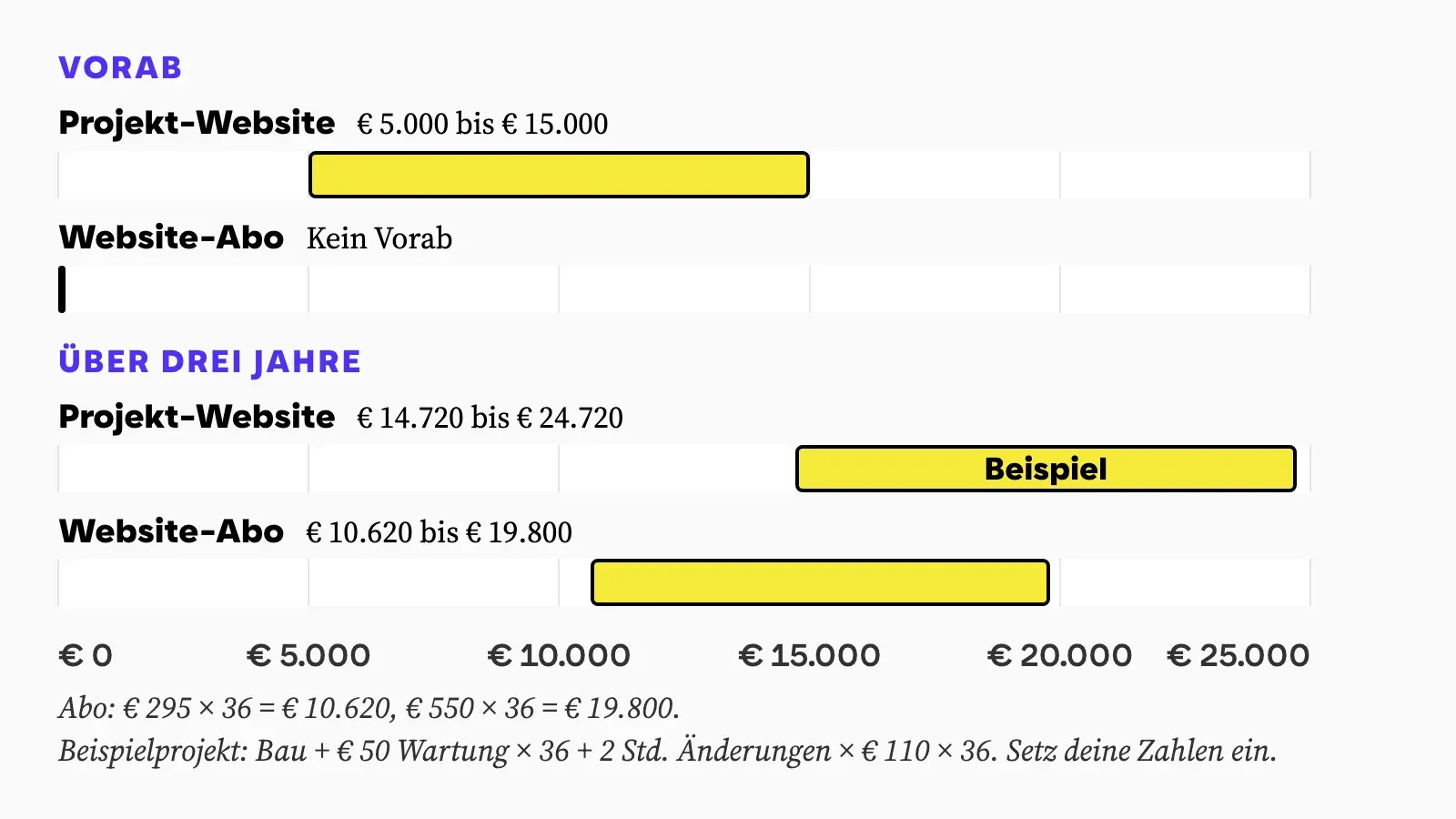 Kosten einer Firmenwebsite in Österreich, Projekt gegen Abo. Vorab kostet eine Projekt-Website € 5.000 bis € 15.000, ein Website-Abo nichts. Über drei Jahre kostet die Projekt-Website im Beispiel € 14.720 bis € 24.720: Bau, € 50 Wartung pro Monat und 2 Stunden Änderungen pro Monat zu € 110, jeweils mal 36. Das Abo kostet über drei Jahre € 10.620 bis € 19.800, also € 295 bis € 550 pro Monat mal 36, Änderungen inklusive.