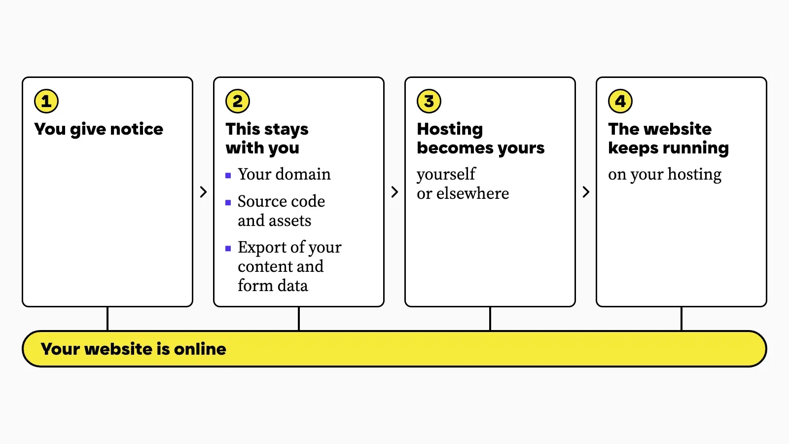 The day you leave in four steps. 1: You give notice. 2: Your domain, the source code and assets, and an export of your content and form data stay with you. 3: Hosting becomes yours, run yourself or elsewhere. 4: The website keeps running on your hosting. It can keep running the whole time.
